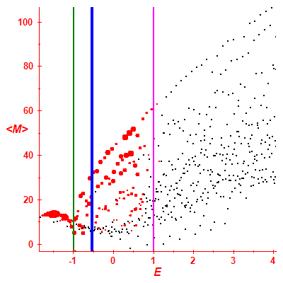 Peres lattice <M>